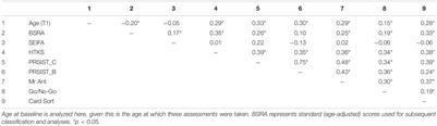 Self-Regulation and Executive Function Longitudinally Predict Advanced Learning in Preschool